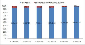 孥孥的大树 我武生物 脱敏治疗药物行业龙头，吃药也吃出高毛利